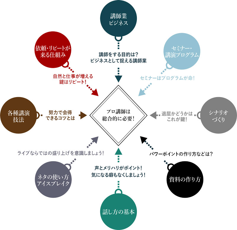 セミナー講師として活躍するための総合講座